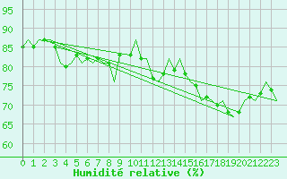 Courbe de l'humidit relative pour Platform K14-fa-1c Sea