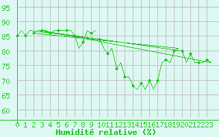 Courbe de l'humidit relative pour Hamburg-Fuhlsbuettel
