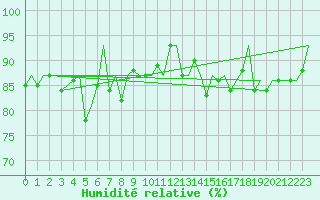 Courbe de l'humidit relative pour Trondheim / Vaernes