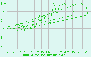 Courbe de l'humidit relative pour Eindhoven (PB)