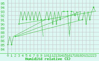 Courbe de l'humidit relative pour Platform Buitengaats/BG-OHVS2