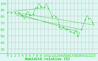 Courbe de l'humidit relative pour Bilbao (Esp)