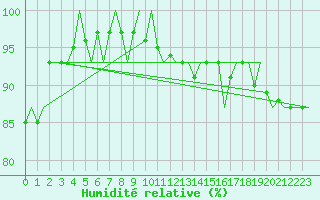 Courbe de l'humidit relative pour Le Goeree