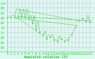 Courbe de l'humidit relative pour Jersey (UK)