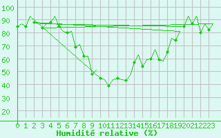 Courbe de l'humidit relative pour Samedam-Flugplatz