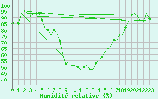 Courbe de l'humidit relative pour Lappeenranta