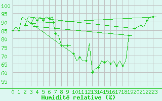 Courbe de l'humidit relative pour Dublin (Ir)