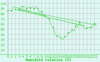 Courbe de l'humidit relative pour Huesca (Esp)