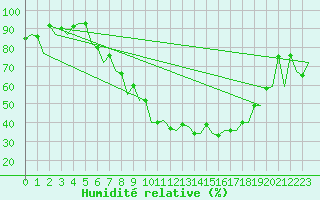 Courbe de l'humidit relative pour Baden Wurttemberg, Neuostheim