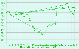 Courbe de l'humidit relative pour Bergamo / Orio Al Serio
