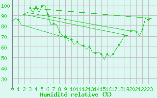 Courbe de l'humidit relative pour Bremen