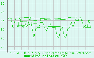 Courbe de l'humidit relative pour Alta Lufthavn