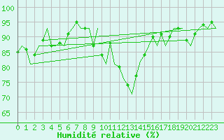Courbe de l'humidit relative pour Cork Airport