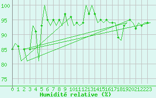 Courbe de l'humidit relative pour Oostende (Be)