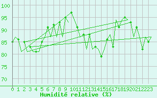 Courbe de l'humidit relative pour Barcelona / Aeropuerto