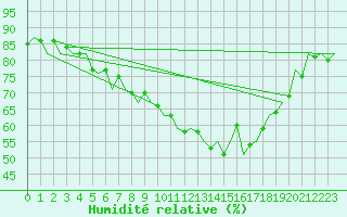 Courbe de l'humidit relative pour Berlin-Tegel