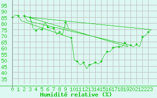 Courbe de l'humidit relative pour Leconfield