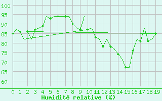 Courbe de l'humidit relative pour Islay