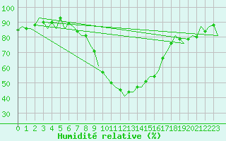 Courbe de l'humidit relative pour Innsbruck-Flughafen