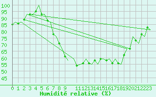 Courbe de l'humidit relative pour Beauvechain (Be)