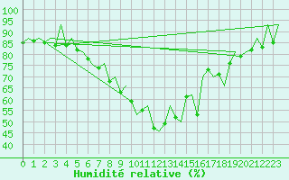 Courbe de l'humidit relative pour Aberdeen (UK)
