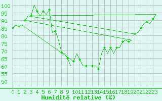 Courbe de l'humidit relative pour Tain Range