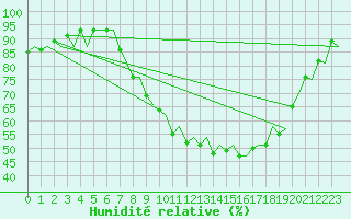 Courbe de l'humidit relative pour Burgos (Esp)