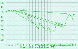 Courbe de l'humidit relative pour Oostende (Be)