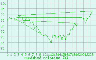 Courbe de l'humidit relative pour Laupheim