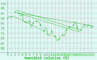 Courbe de l'humidit relative pour Valley