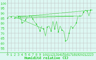 Courbe de l'humidit relative pour Asturias / Aviles