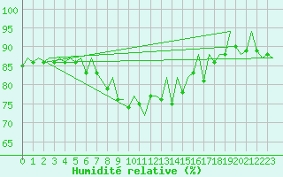 Courbe de l'humidit relative pour Barcelona / Aeropuerto