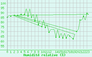 Courbe de l'humidit relative pour Jersey (UK)