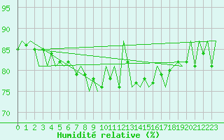 Courbe de l'humidit relative pour Dublin (Ir)