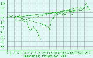 Courbe de l'humidit relative pour Venezia / Tessera
