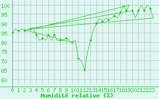 Courbe de l'humidit relative pour Laupheim