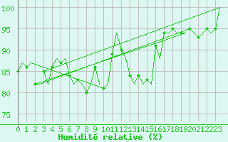 Courbe de l'humidit relative pour Goteborg / Landvetter