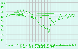 Courbe de l'humidit relative pour Milan (It)