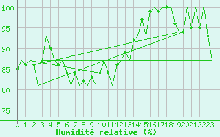 Courbe de l'humidit relative pour Platform J6-a Sea