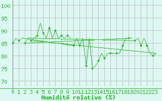 Courbe de l'humidit relative pour Berlin-Schoenefeld