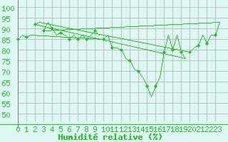 Courbe de l'humidit relative pour Burgos (Esp)