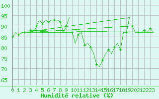 Courbe de l'humidit relative pour Rotterdam Airport Zestienhoven