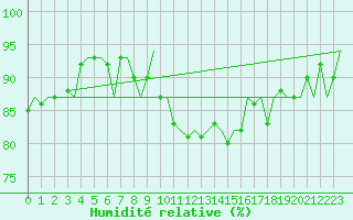 Courbe de l'humidit relative pour Aberdeen (UK)