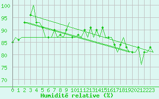 Courbe de l'humidit relative pour Platform J6-a Sea