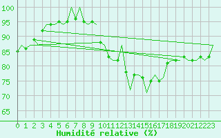 Courbe de l'humidit relative pour Wattisham