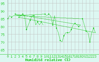 Courbe de l'humidit relative pour Platform J6-a Sea