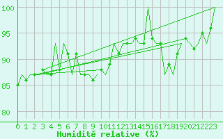 Courbe de l'humidit relative pour Holzdorf