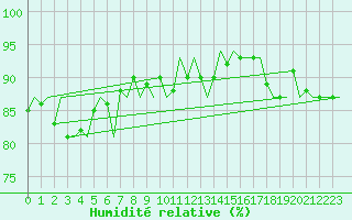 Courbe de l'humidit relative pour Dublin (Ir)