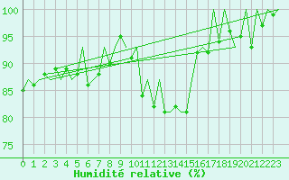 Courbe de l'humidit relative pour Belfast / Aldergrove Airport