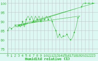 Courbe de l'humidit relative pour Le Goeree
